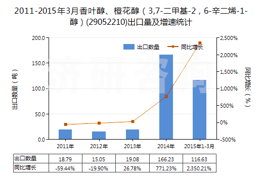 2011-2015年3月香葉醇、橙花醇（3,7-二甲基-2，6-辛二烯-1-醇）(29052210)出口量及增速統(tǒng)計